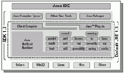 Основные версии и продукты Java